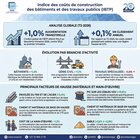 Coûts de construction au Sénégal : +1,0% au T2 2026, fer et acier en hausse
