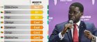 Note souveraine du Sénégal : Bloomfield Investment contredit les conclusions de Moody’s