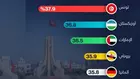 Diplômés en sciences et en ingénierie: La Tunisie, la plus prolifique