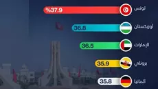 Diplômés en sciences et en ingénierie: La Tunisie, la plus prolifique