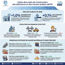 Coûts de construction au Sénégal : +1,0% au T2 2026, fer et acier en hausse
