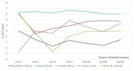 Ralentissement de la croissance : les pays africains protégés par leur diversification économique 